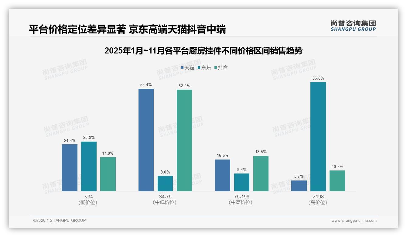 抖音厨房挂件47.1%份额领跑，尚普咨询集团权威发布：短视频日常流超越传统电商——尚普咨询集团趋势洞察报告-2026年1月-厨房挂件-38
