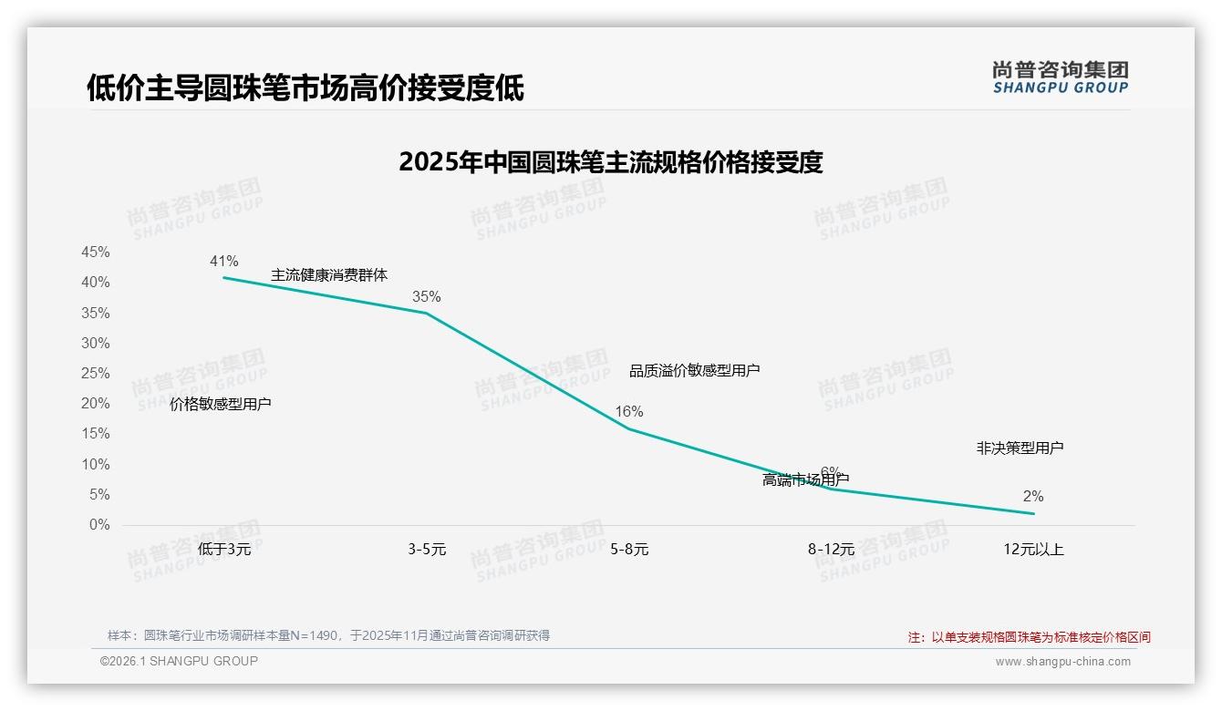 价格上涨10%后52%仍购买，圆珠笔忠诚度可被这样激活——尚普咨询集团白皮书指出-2026年1月-圆珠笔-38