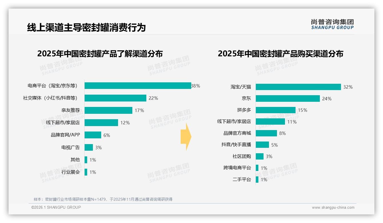 尚普咨询集团品类洞察：26到45岁占62%密封罐家庭决策刚需-2026年1月-密封罐-38