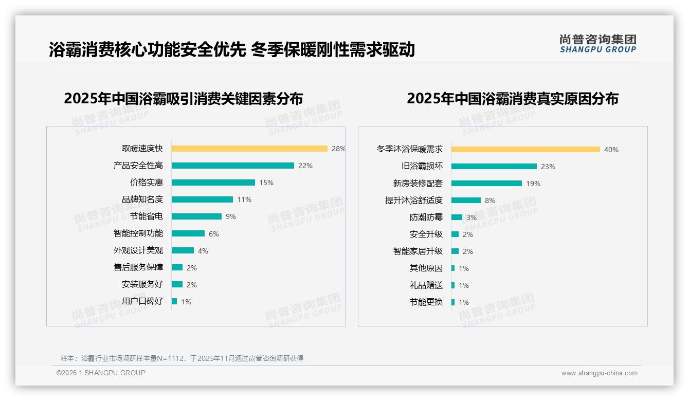 尚普咨询集团浴霸趋势报告：26~45岁家庭67%驱动浴霸换新，三线以下城市占35%-2026年1月-浴霸-38
