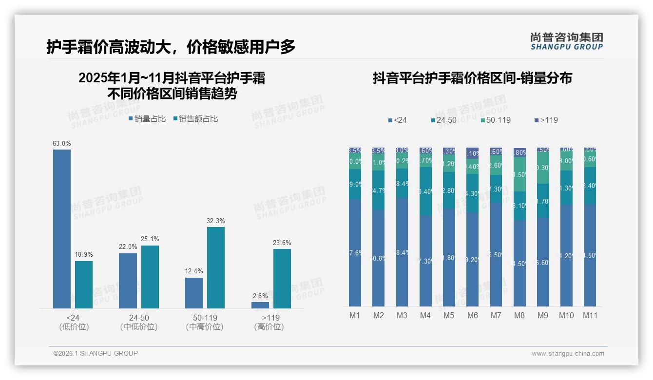 尚普咨询集团品类洞察：抖音25%份额跃升护手霜第二大渠道-2026年1月-护手霜-38
