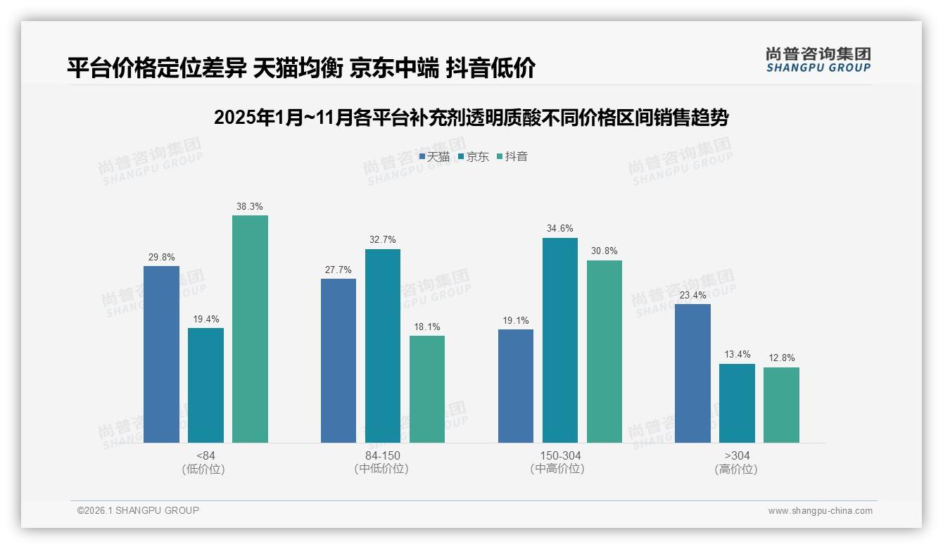 抖音38%低价占比引爆补充剂透明质酸销量，品牌如何借内容电商弯道超车——尚普咨询集团行业观察-2026年1月-补充剂透明质酸-38