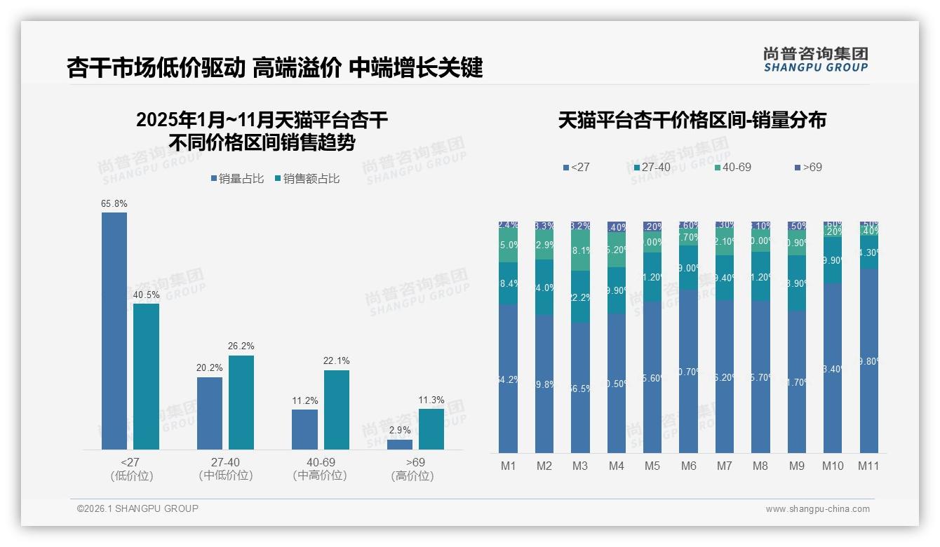 尚普咨询集团行业观察：国产杏干87%压倒进口品牌靠性价比赢市场-2026年1月-杏干-38