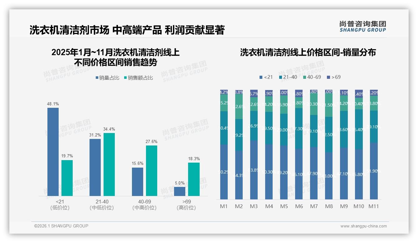 洗衣机清洁剂50%复购率中等，31%换品牌因尝新，会员体系锁客正当时——尚普咨询集团独家披露-2026年1月-洗衣机清洁剂-38