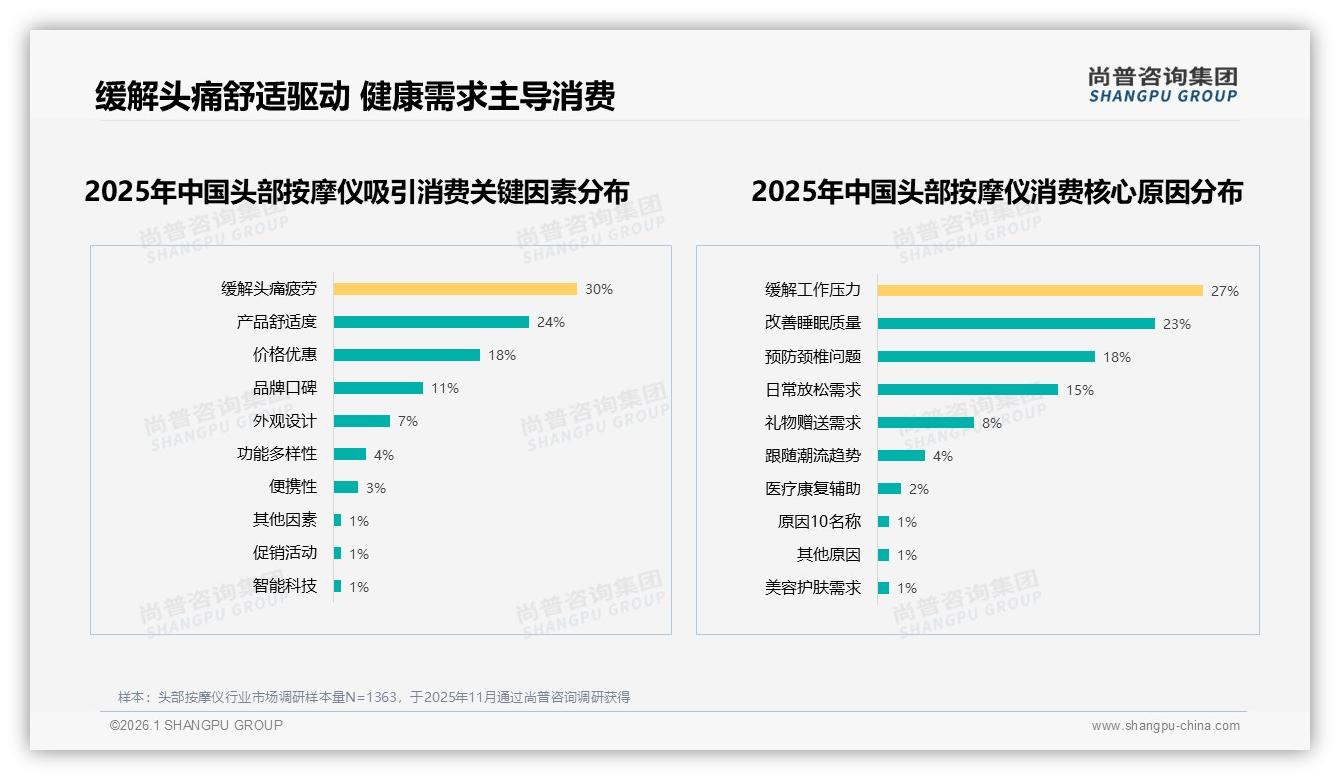 尚普咨询集团品类洞察：26到35岁女性68%自用头部按摩仪下沉市场爆发-2026年1月-头部按摩仪-38