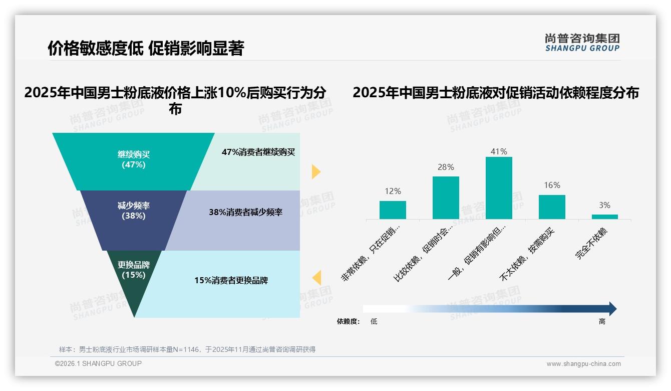 男士粉底液国产品牌占比58%反超进口，功效优先型消费者占38%——尚普咨询集团报告披露-2026年1月-男士粉底液-38