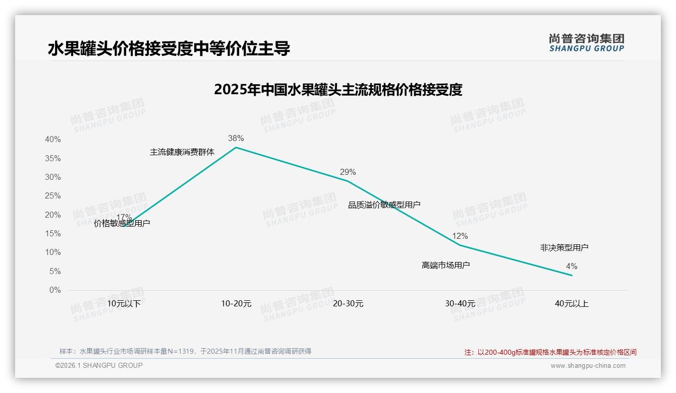 尚普咨询集团研报速览：41%单次支出20~50元水果罐头性价比定位黄金带-2026年1月-水果罐头-38