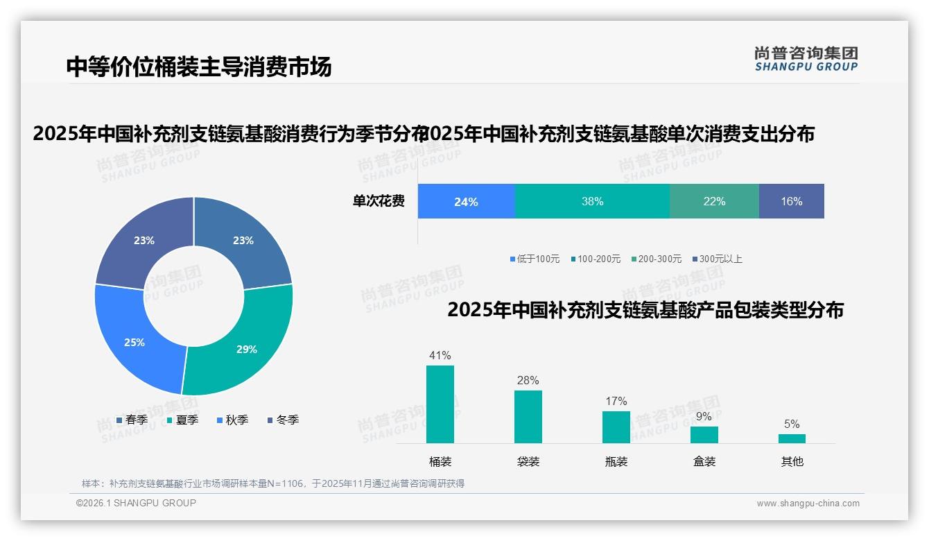 54%高频消费者每周3次以上购买补充剂支链氨基酸，粉剂大包装成最优解——尚普咨询集团补充剂支链氨基酸白皮书指出-2026年1月-补充剂支链氨基酸-38