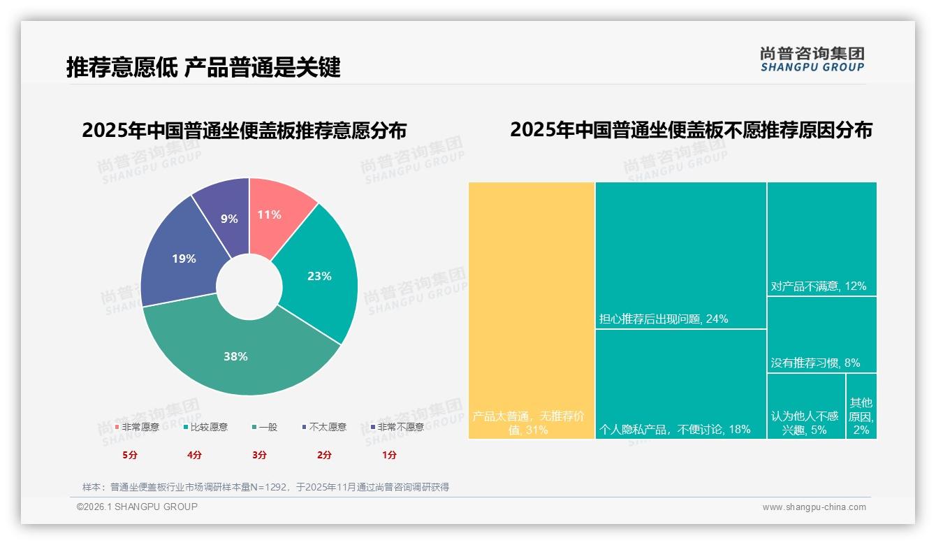 尚普咨询集团专题解读：69%口碑依赖微信亲友，普通坐便盖板真实体验内容占41%-2026年1月-普通坐便盖板-38
