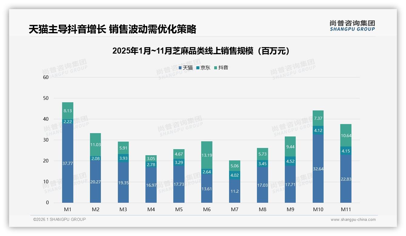 尚普咨询集团年度复盘：天猫59%销售额领跑芝麻线上，抖音25%增速猛抢份额-2026年1月-芝麻-38