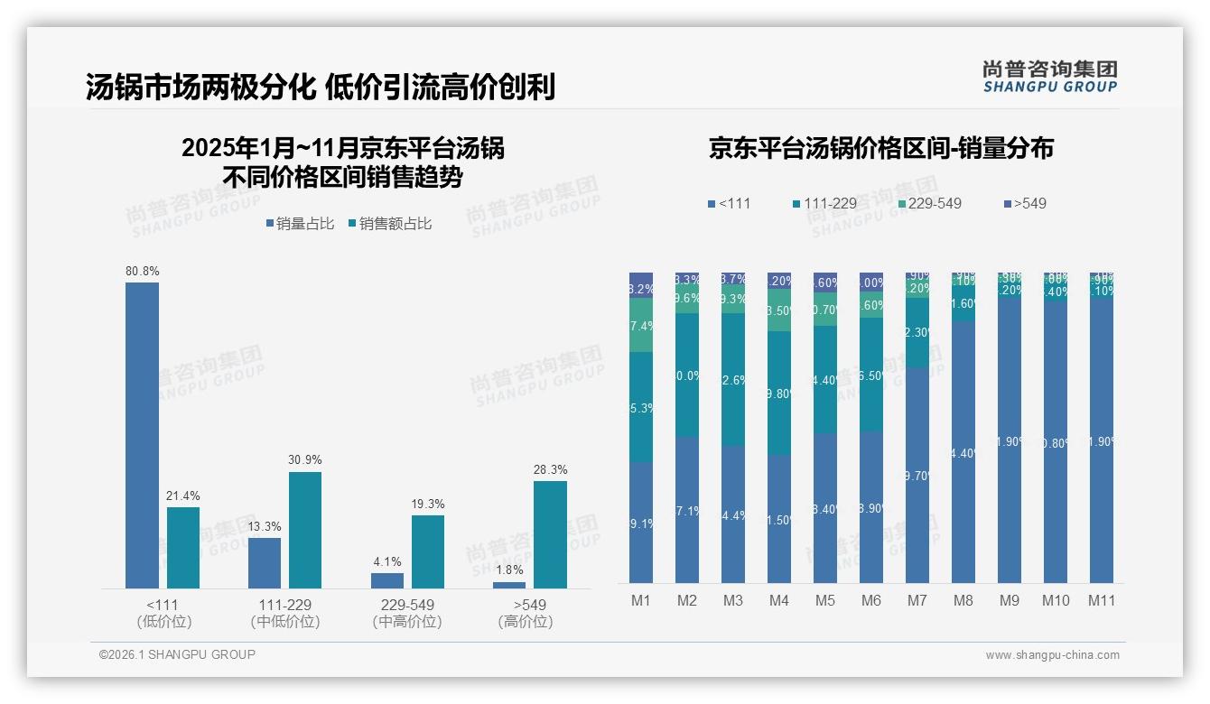 尚普咨询集团数据洞察：天猫占55%汤锅销量，电商成绝对主场-2026年1月-汤锅-38