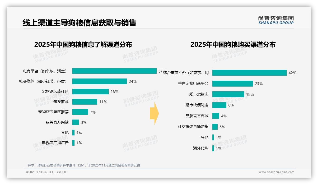狗粮线上渠道65%占比电商称霸，天猫55%销售额领跑京东抖音-2026年1月-狗粮-38