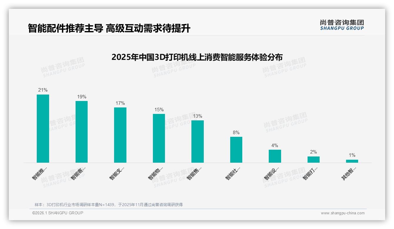 智能配件推荐21%需求觉醒尚普咨询集团3D打印机品类年报：未来服务体验决胜-2026年1月-3D打印机-38