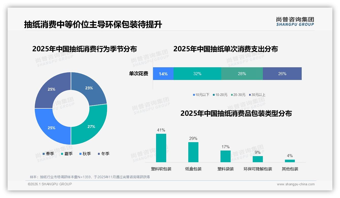 尚普咨询集团市场扫描：天猫66.2%销量集中在20元以下，中高端12.4%销量贡献30.2%销售额-2026年1月-抽纸-38