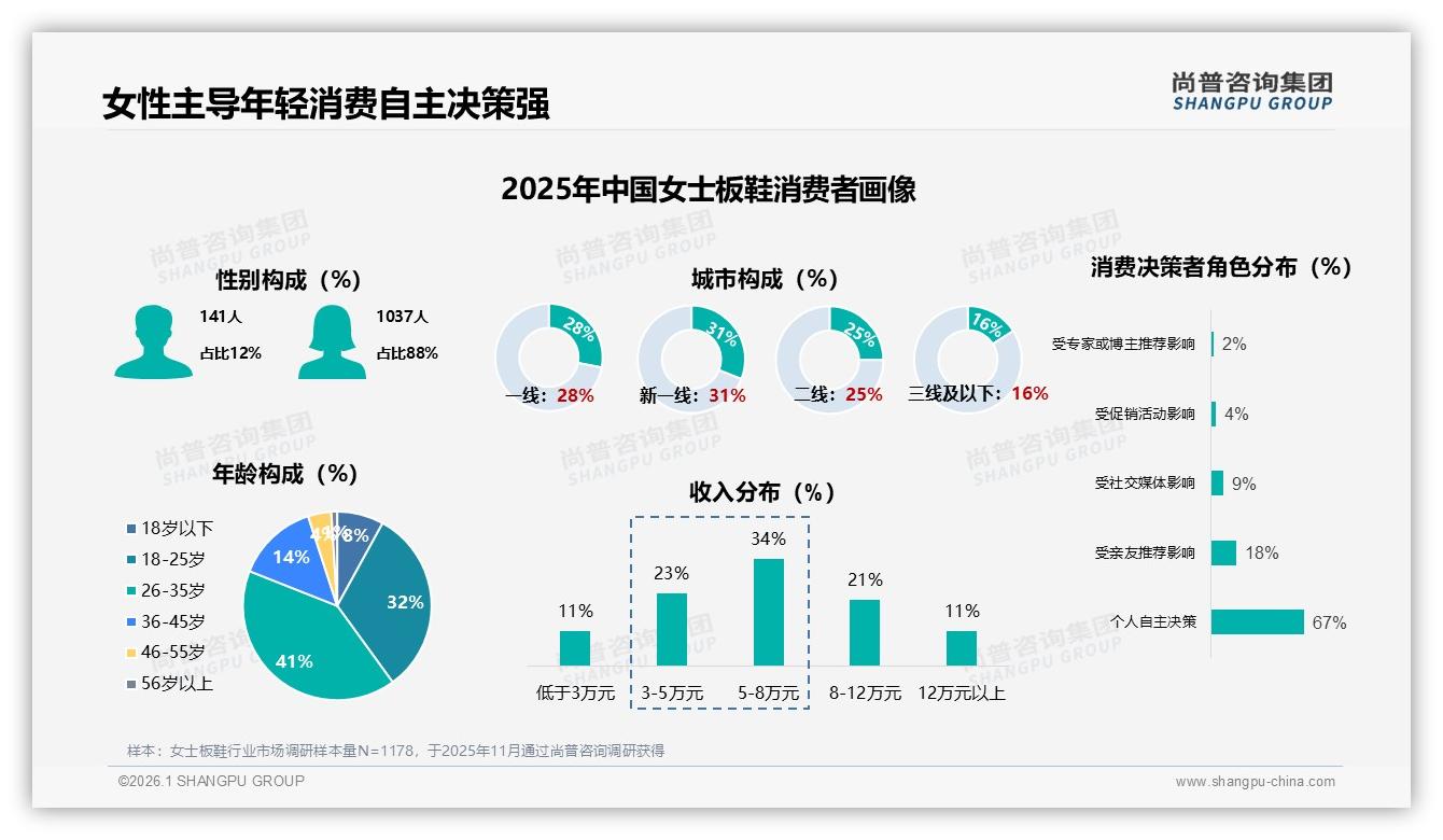尚普咨询集团数据洞察：18~35岁女性占73%女士板鞋消费，舒适时尚双线驱动-2026年1月-女士板鞋-38