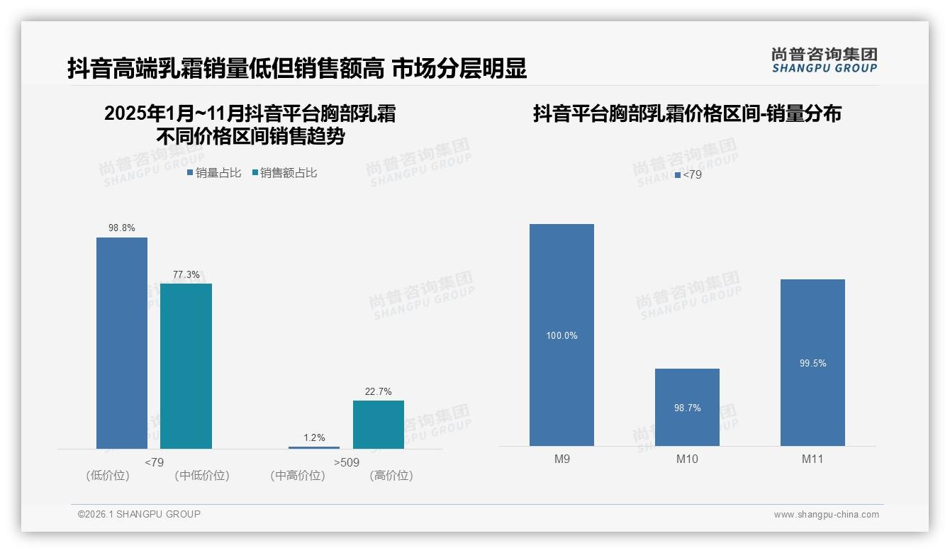 尚普咨询集团胸部乳霜品类年报：管状包装38%首选，便捷卫生成卖点-2026年1月-胸部乳霜-38