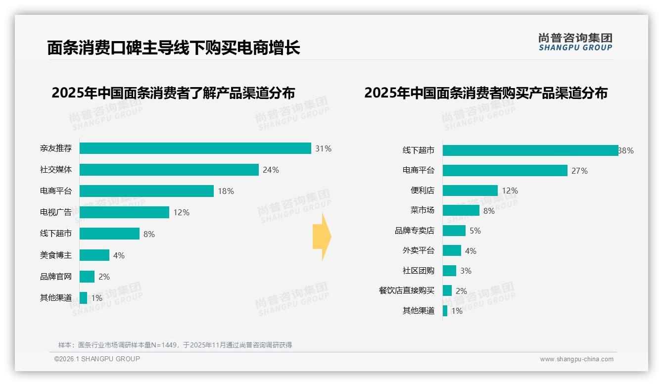 尚普咨询集团数据洞察：口味偏好32%决胜，社交口碑成面条第二货架-2026年1月-面条-38