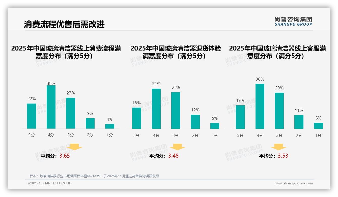 玻璃清洁器社交分享38%来自微信朋友圈，尚普咨询集团：熟人口碑裂变打法-2026年1月-玻璃清洁器-38