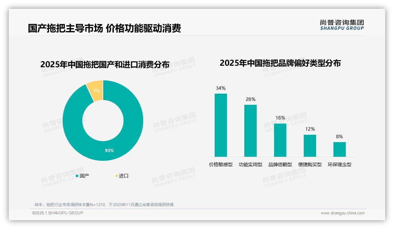 尚普咨询集团消费研究：国产拖把93%碾压进口，34%价格敏感型用户仍盼性价比升级-2026年1月-拖把-38