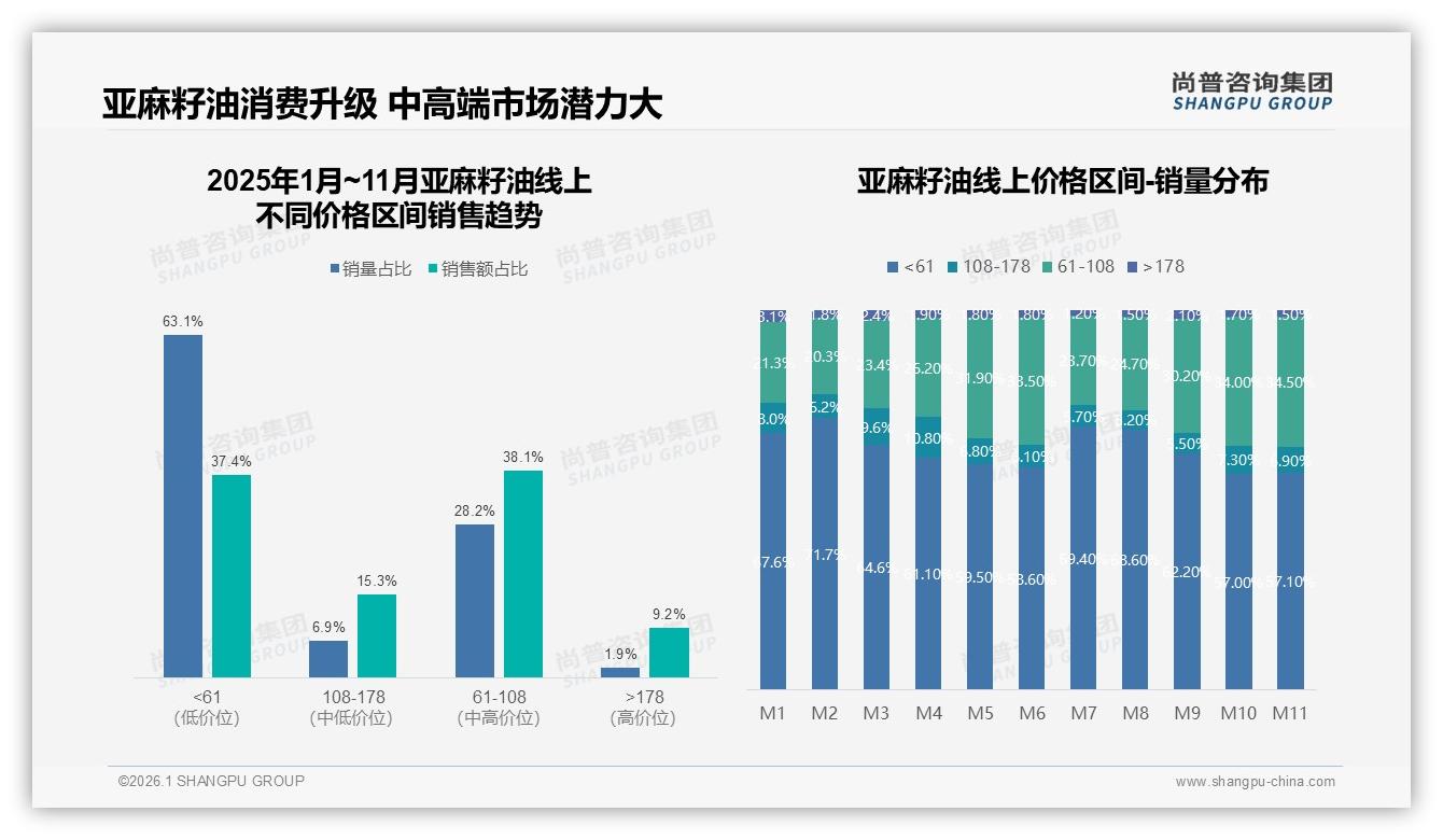 冷榨偏好度42%领跑品类，技术升级打开亚麻籽油溢价空间-2026年1月-亚麻籽油-38