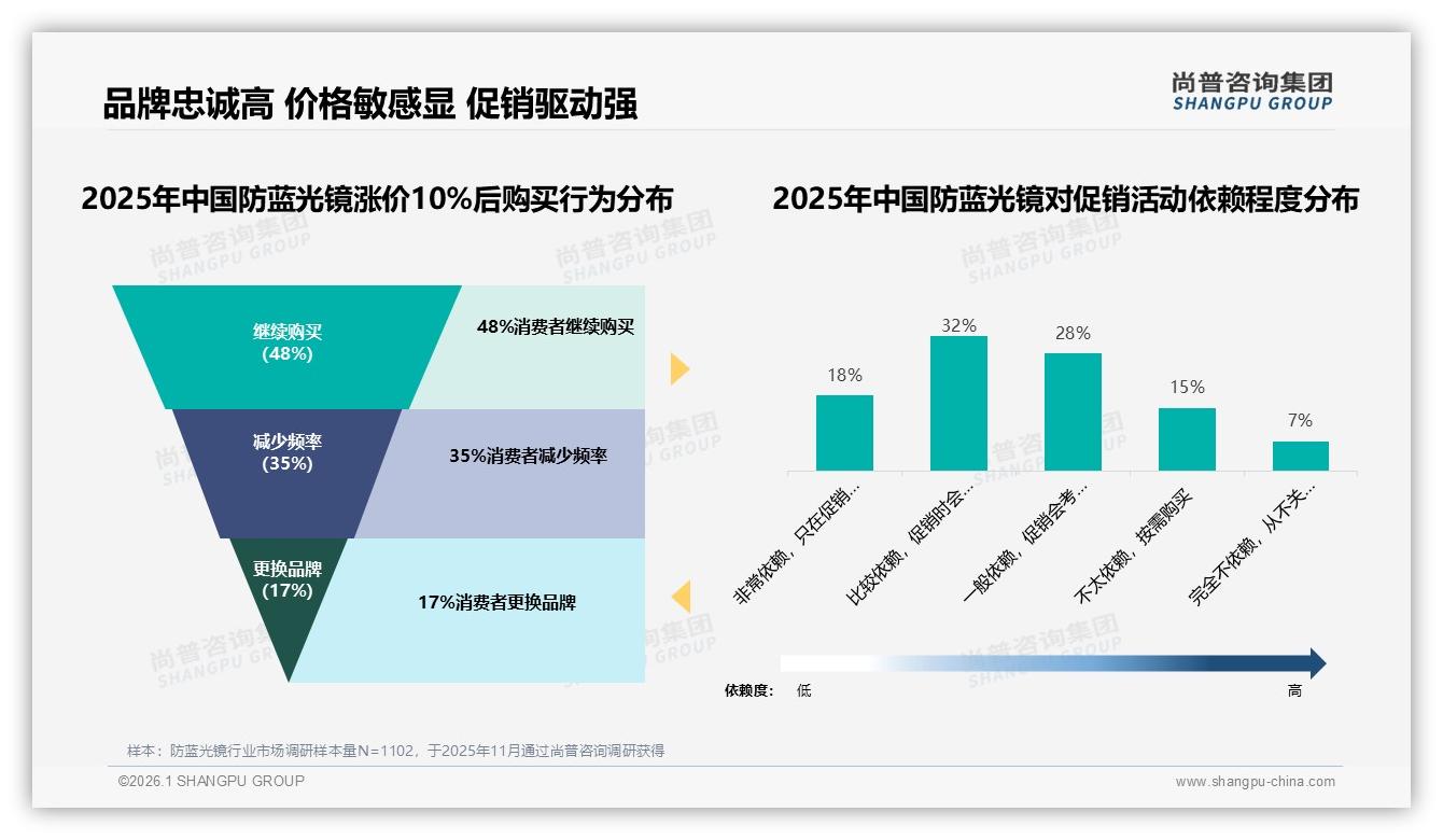 100到300元防蓝光镜拿下42%销量，中低价位成品牌走量黄金带——尚普咨询集团报告披露-2026年1月-防蓝光镜-38
