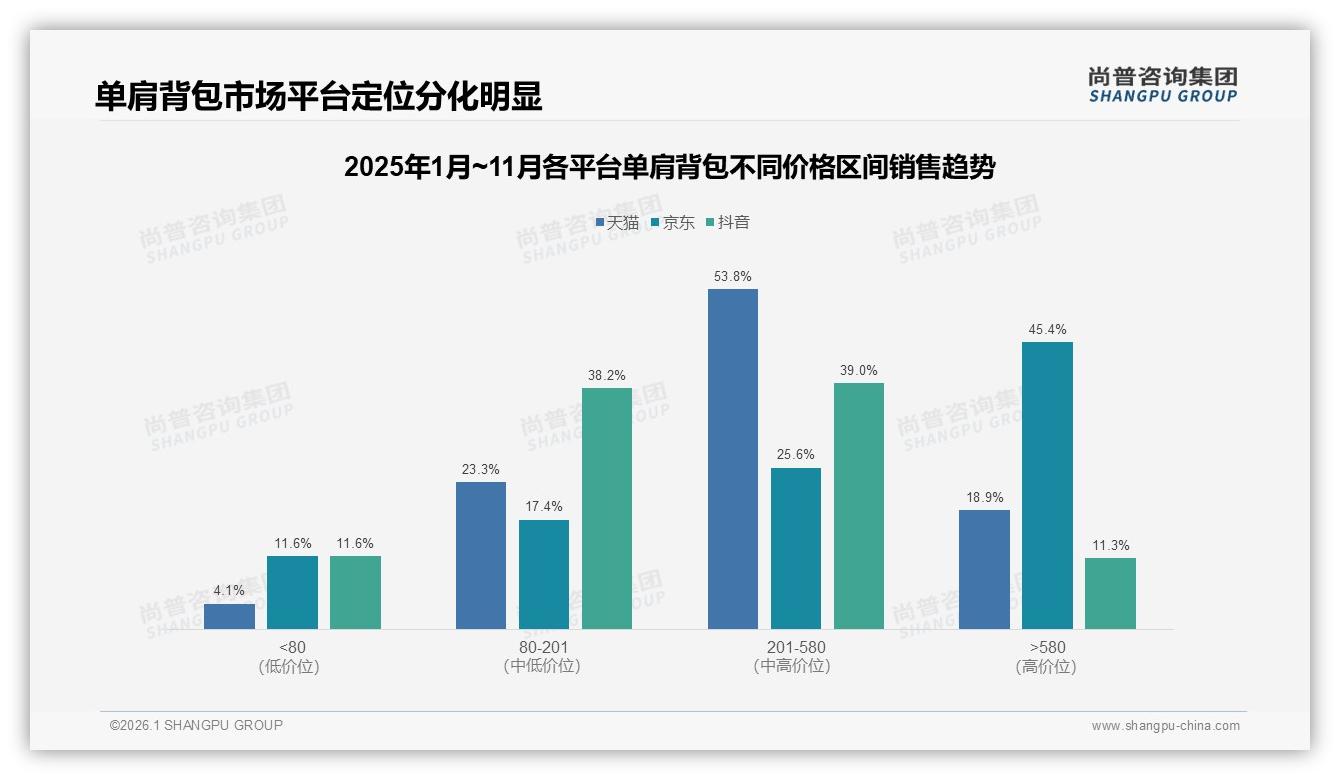 国产品牌占比68%单肩背包国货崛起设计时尚成关键——尚普咨询集团消费研究-2026年1月-单肩背包-38