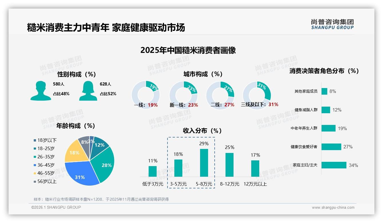 尚普咨询集团趋势雷达：36到45岁家庭主妇占31%驱动糙米健康消费-2026年1月-糙米-38