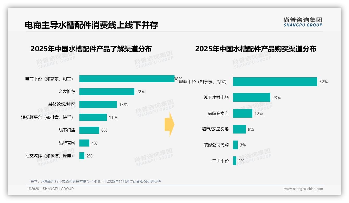 尚普咨询集团数据洞察：26~35岁占34%水槽配件消费，性价比刚需撬动中低线市场-2026年1月-水槽配件-38