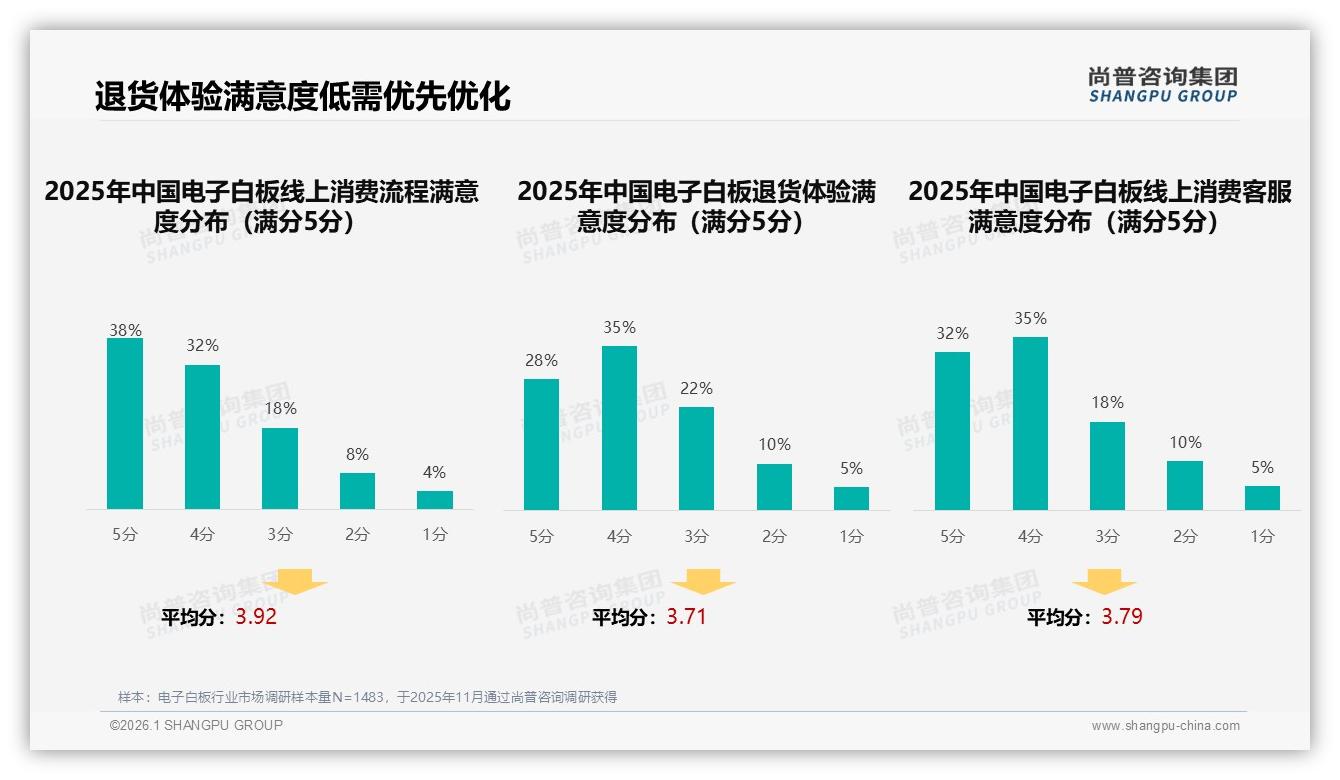 5000~10000元占38%电子白板主流价格带品牌抢中端——尚普咨询集团趋势雷达报告-2026年1月-电子白板-38