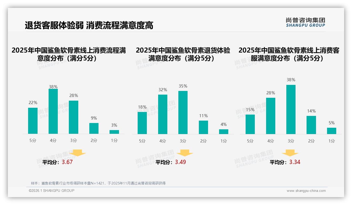 尚普咨询集团数据洞察：36到45岁32%占比成鲨鱼软骨素消费主力-2026年1月-鲨鱼软骨素-38