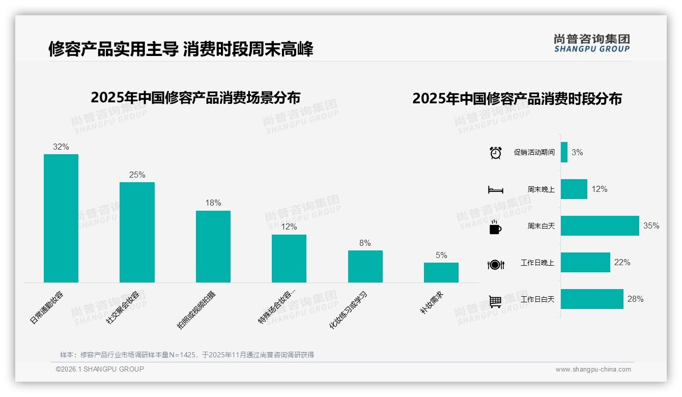 尚普咨询集团专题解读：50%中度促销依赖修容产品如何跳出折扣陷阱-2026年1月-修容产品-38