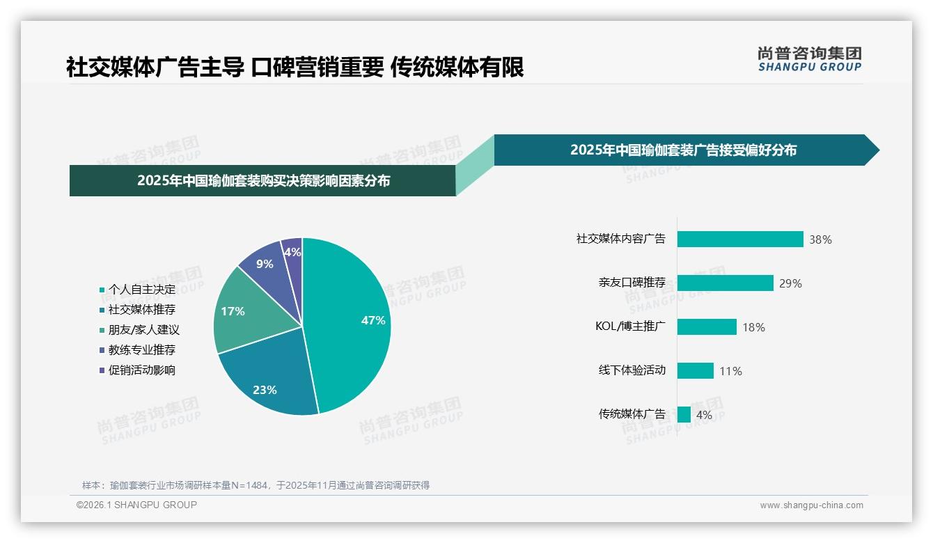 尚普咨询集团独家披露：41%消费者信任瑜伽教练，专业内容成转化利器-2026年1月-瑜伽套装-38