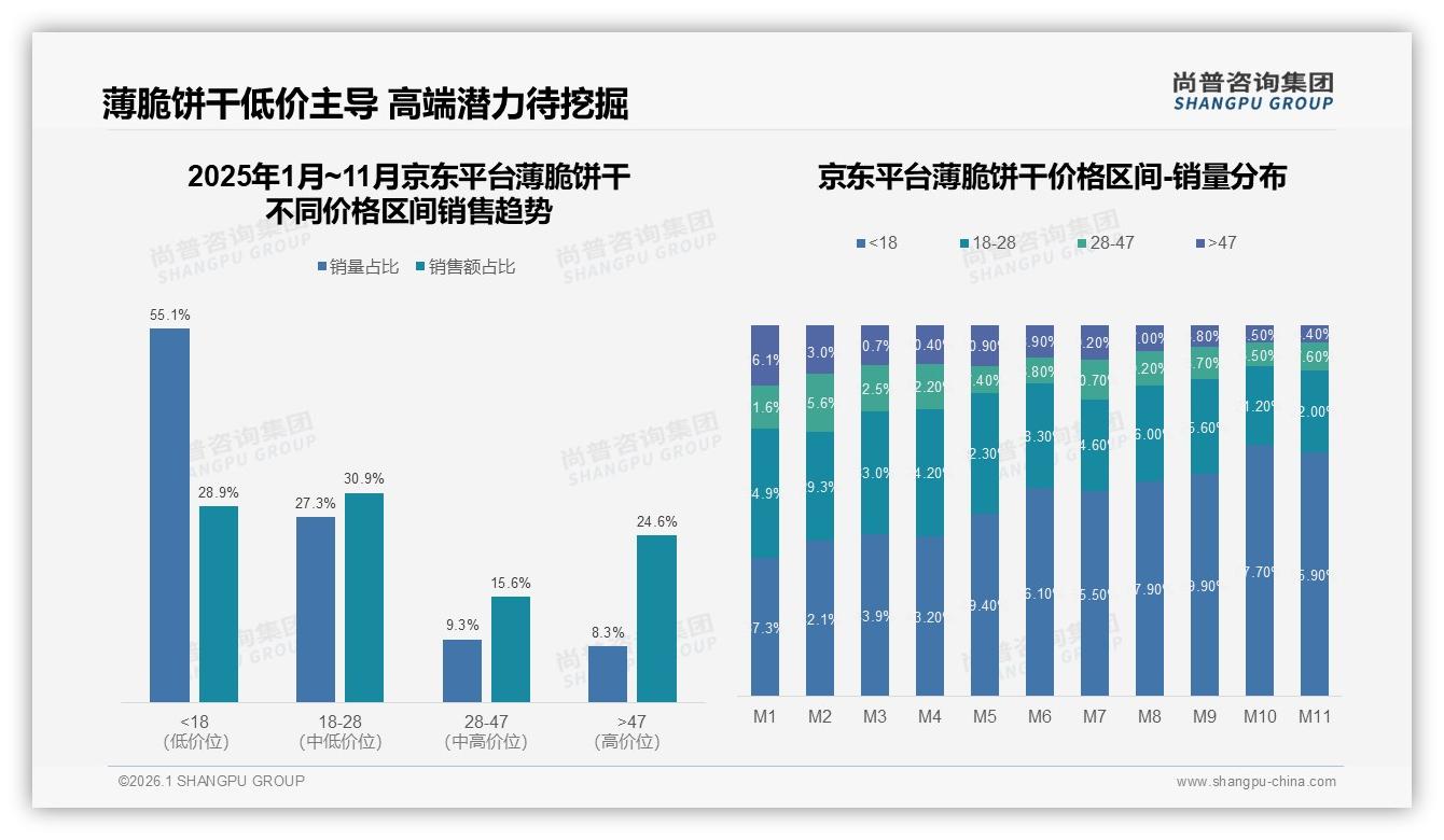 秋冬消费旺季占56%薄脆饼干节庆礼盒如何错峰抢市——主标题——尚普咨询集团薄脆饼干品类年报：主标题-2026年1月-薄脆饼干-38