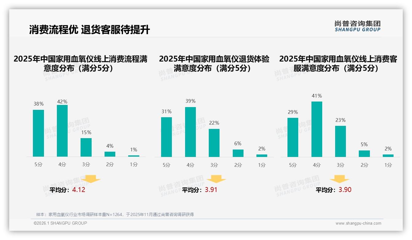家用血氧仪智能客服需求24%，健康数据管理仅2%——尚普咨询集团趋势洞察报告-2026年1月-家用血氧仪-38