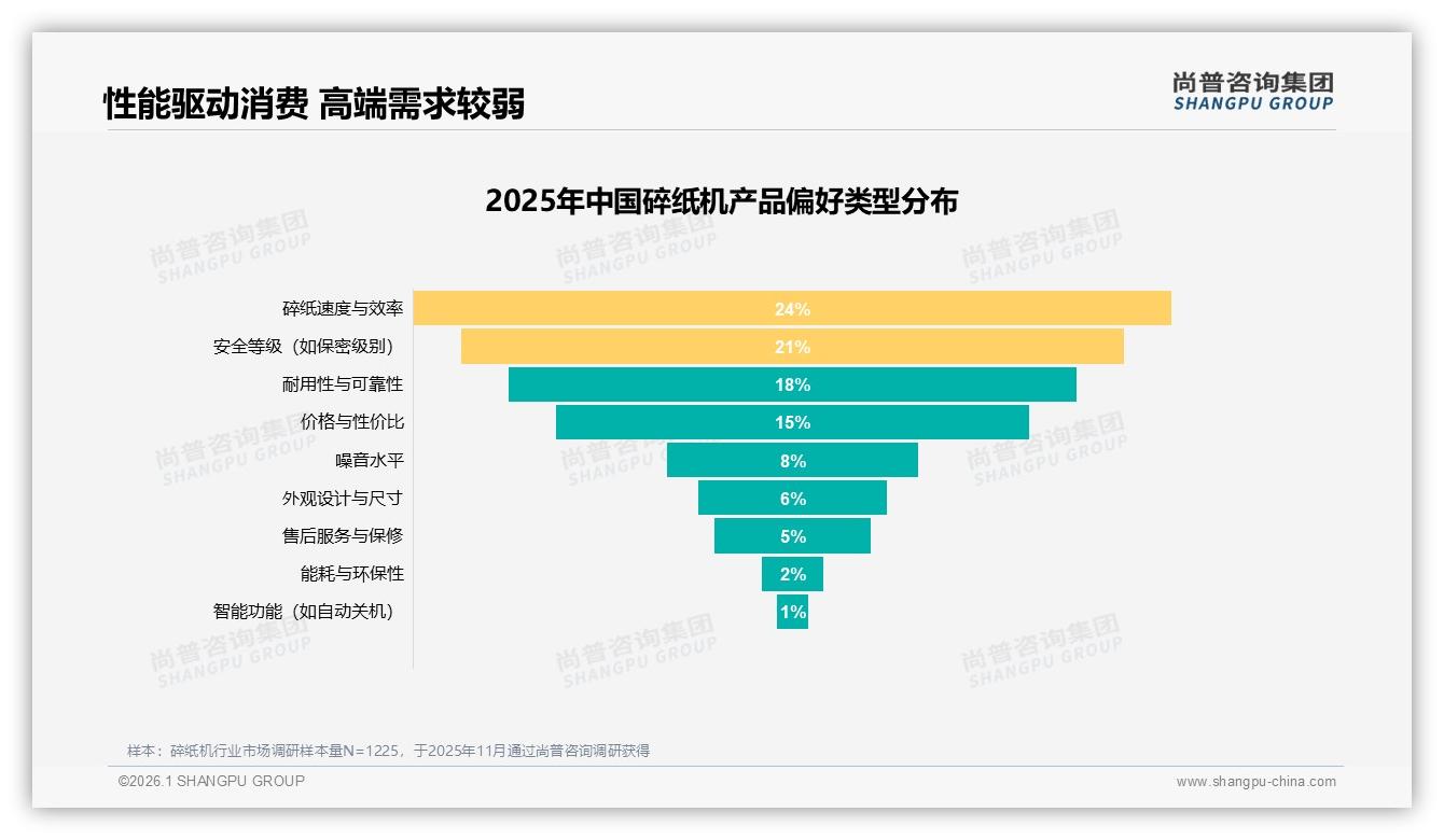 尚普咨询集团权威发布：26到35岁占比34%企业碎纸机刚需，性价比200到500元最吃香-2026年1月-碎纸机-38