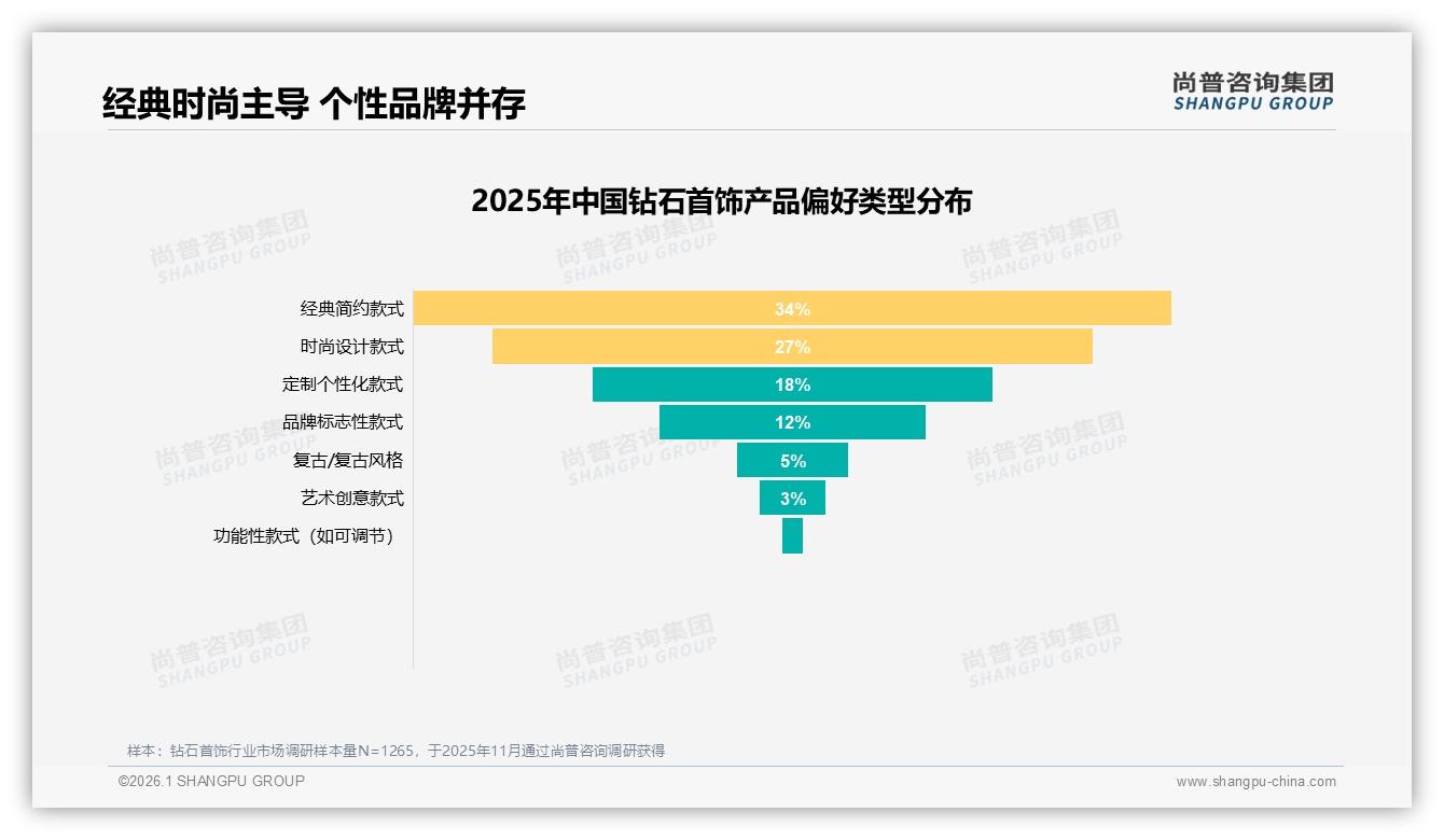 34%消费者选经典简约款，钻石首饰设计同质化困局待破——尚普咨询集团钻石首饰品类年报：主标题-2026年1月-钻石首饰-38