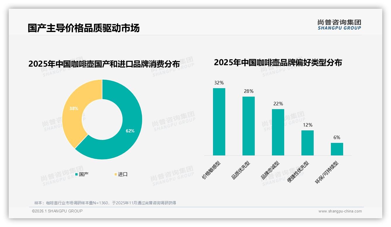 国产咖啡壶62%占比碾压进口，品质优先28%人群驱动本土品牌高端化-2026年1月-咖啡壶-38