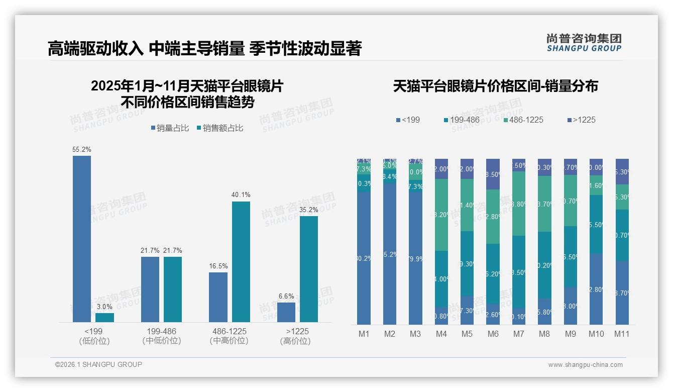 尚普咨询集团市场扫描：天猫95%份额主导眼镜片线上，但抖音222%增速抢滩-2026年1月-眼镜片-38