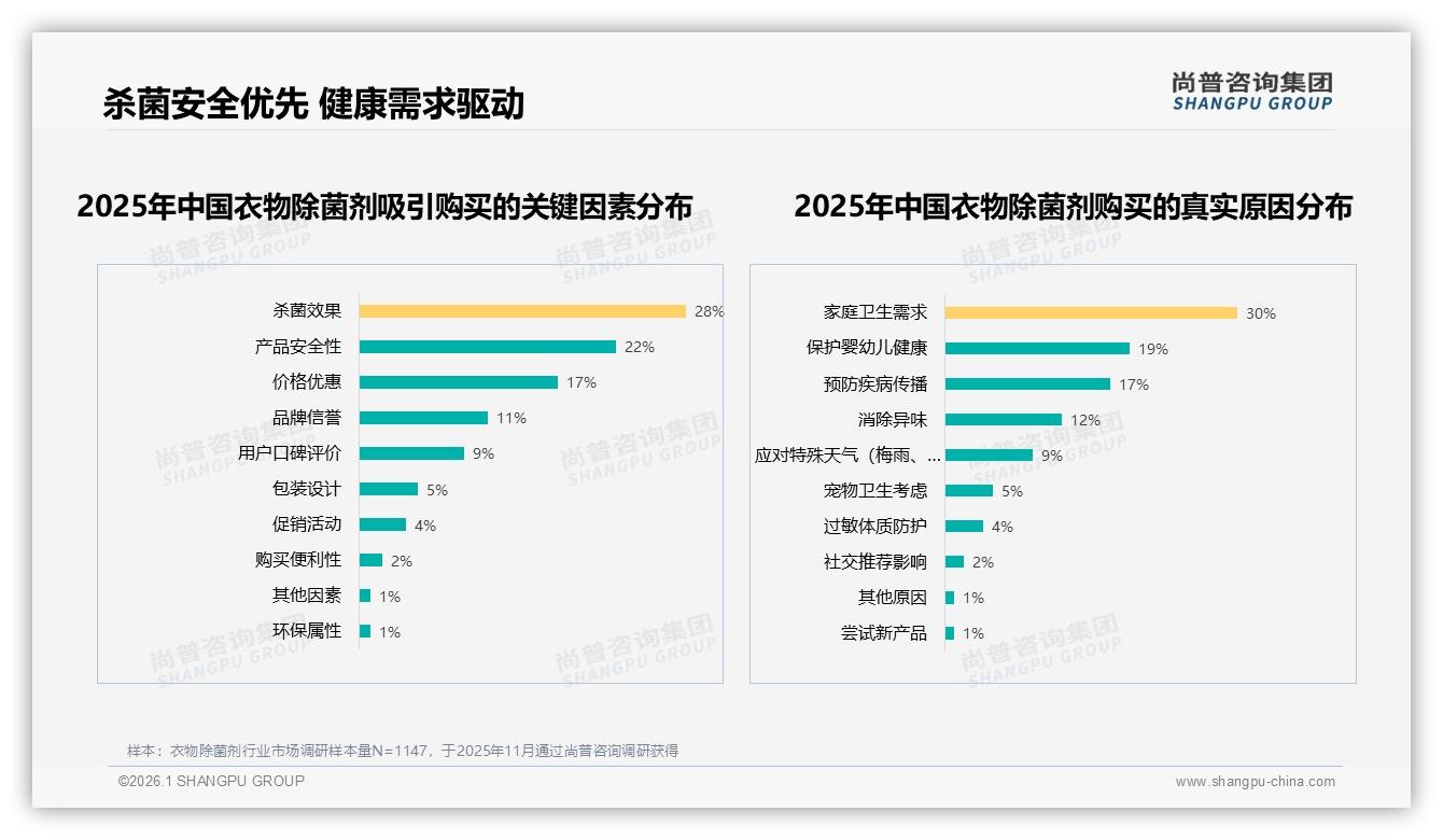 尚普咨询集团数据洞察：26-45岁女性62%撑起衣物除菌剂20~40元家庭装市场-2026年1月-衣物除菌剂-38