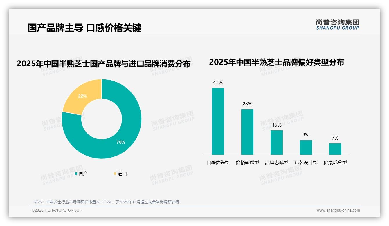 尚普咨询集团品类洞察：41%消费者因口感买半熟芝士品牌知名度仅18%-2026年1月-半熟芝士-38