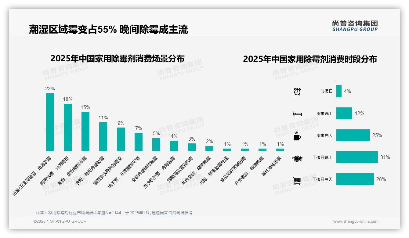 尚普咨询集团独家披露：家用除霉剂41%亲友口碑主导决策，社媒广告28%紧随其后-2026年1月-家用除霉剂-38