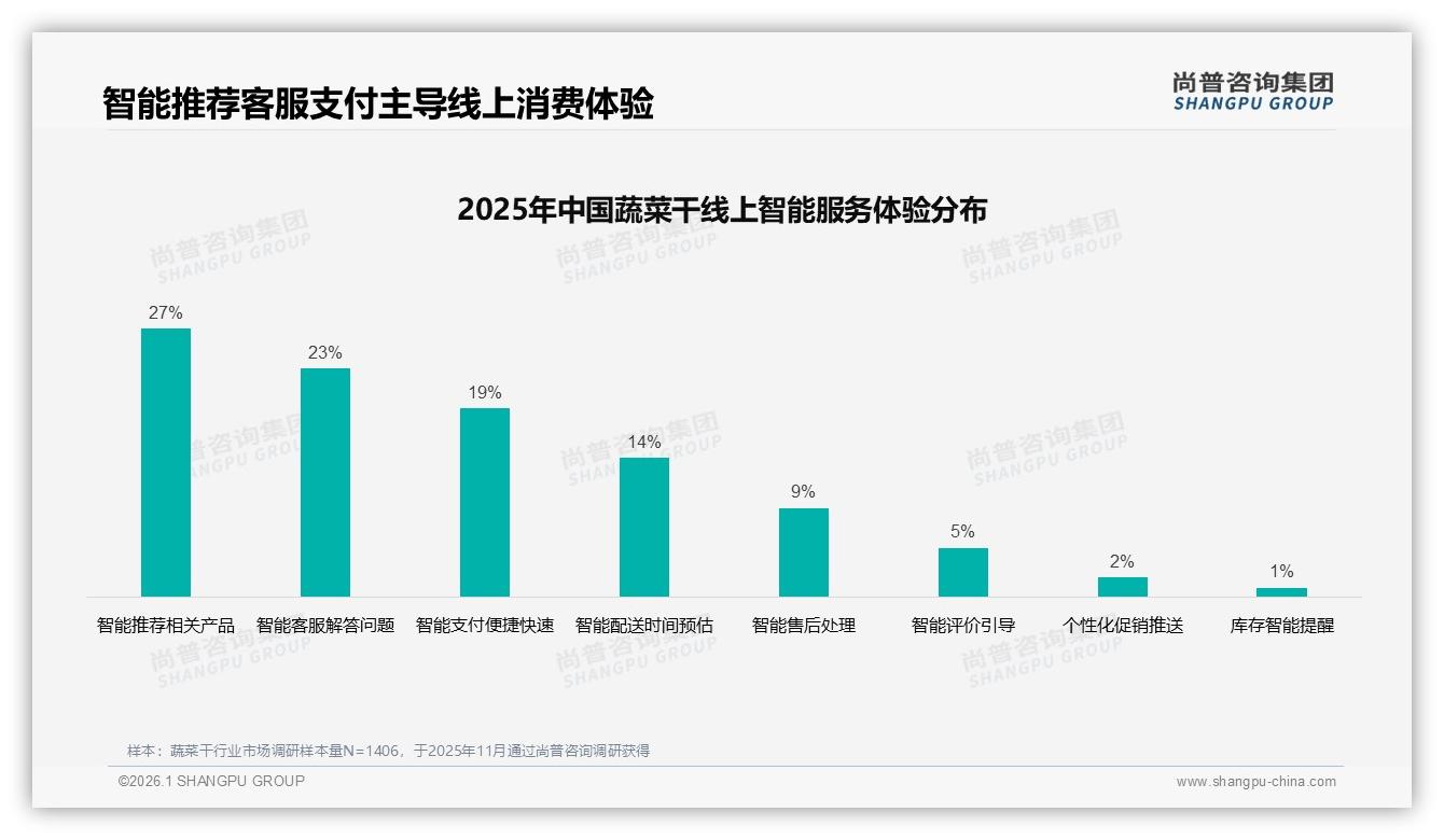 尚普咨询集团权威发布：41%用户爱在朋友圈分享蔬菜干，熟人种草转化率最高-2026年1月-蔬菜干-38