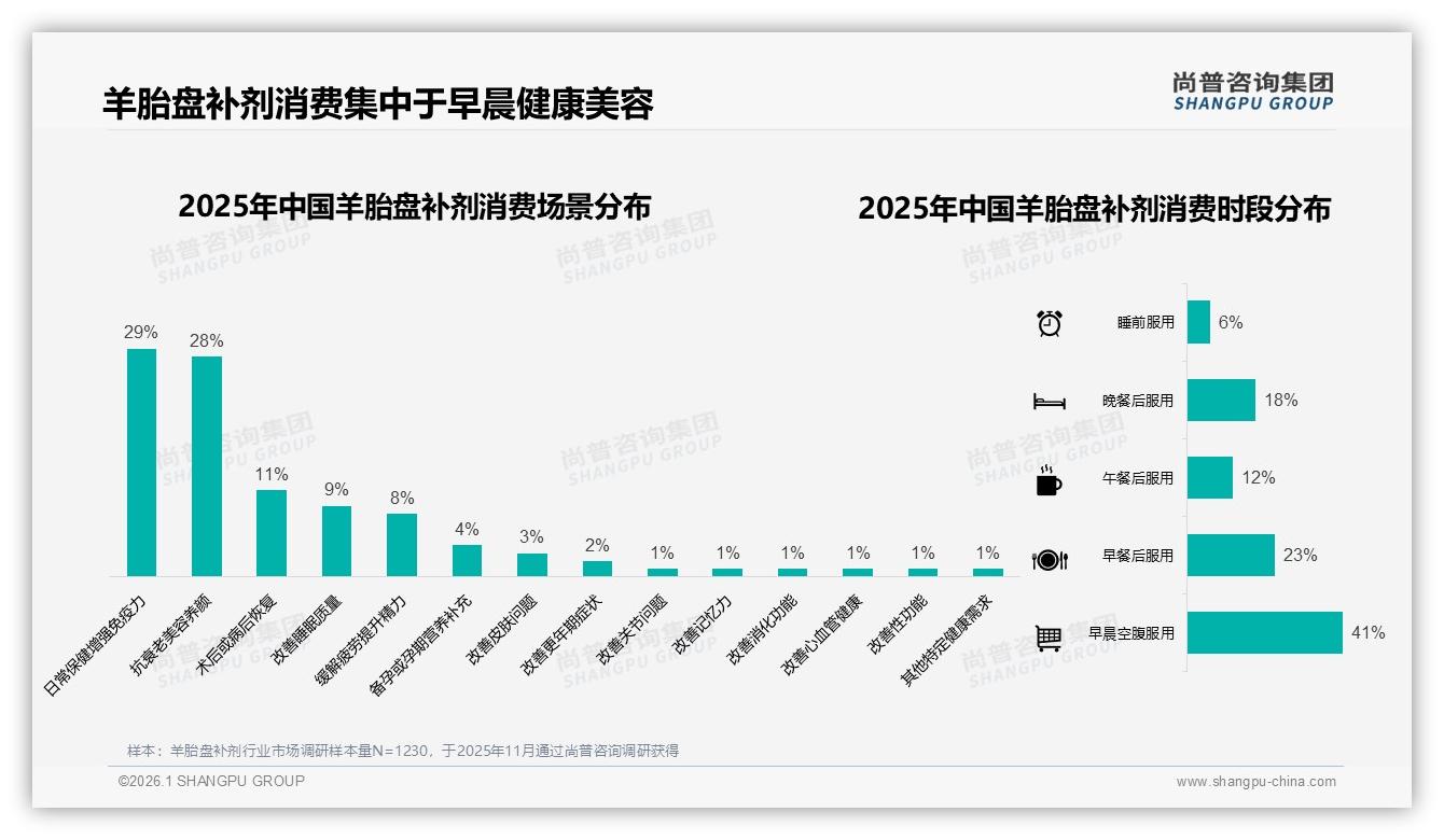 天猫平台448元以上高端占比53%，羊胎盘补剂品牌溢价如何打造——尚普咨询集团专题解读-2026年1月-羊胎盘补剂-38