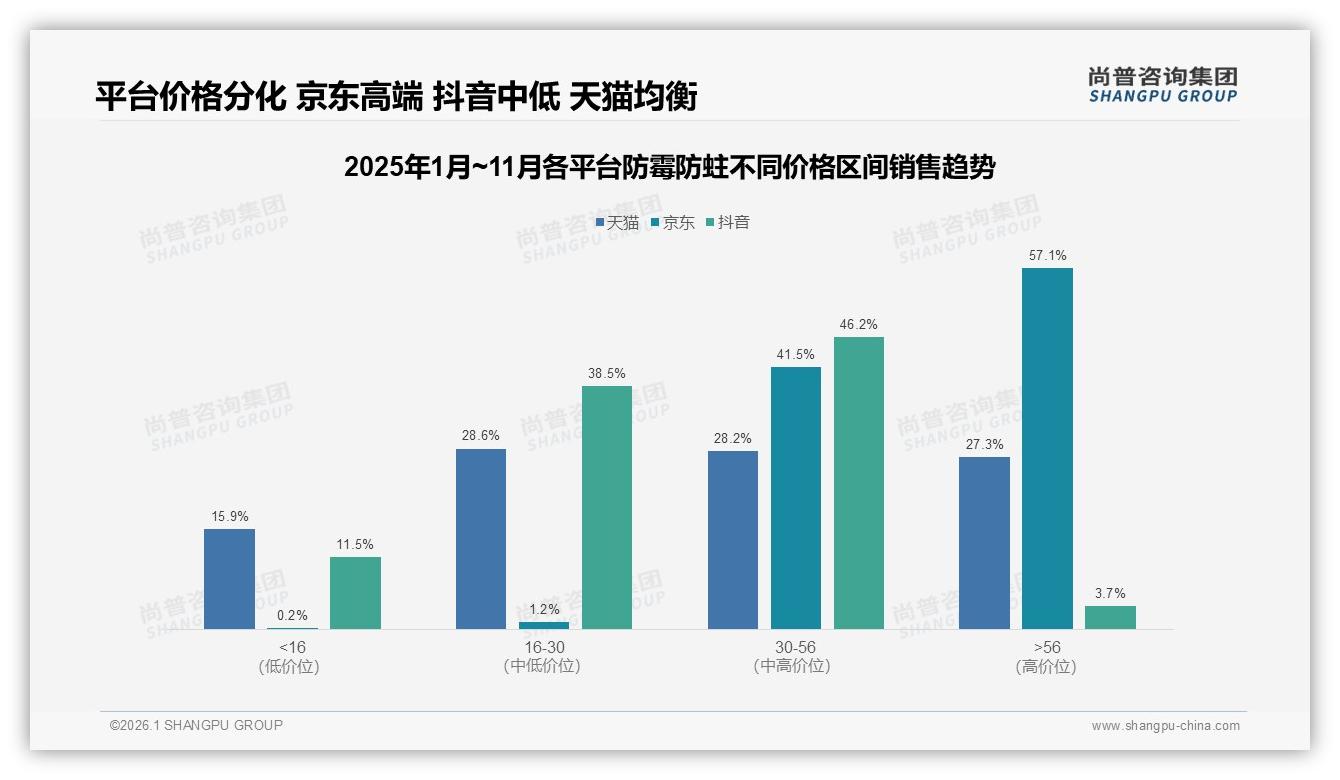 防霉防蛀59%偏好植物无毒成分，健康环保成溢价支点——尚普咨询集团白皮书指出-2026年1月-防霉防蛀-38
