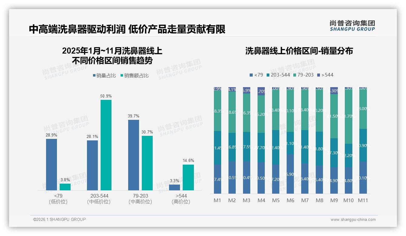 尚普咨询集团洗鼻器品类年报：电商51%购买渠道碾压线下，35%信息来自社交媒体-2026年1月-洗鼻器-38