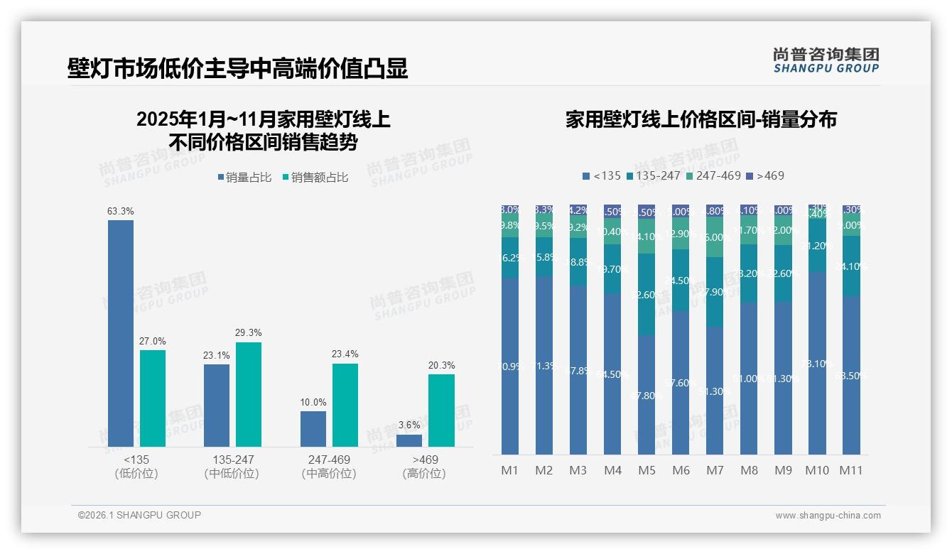 尚普咨询集团行业观察：国产87%家用壁灯品牌碾压进口，价格敏感型占31%-2026年1月-家用壁灯-38