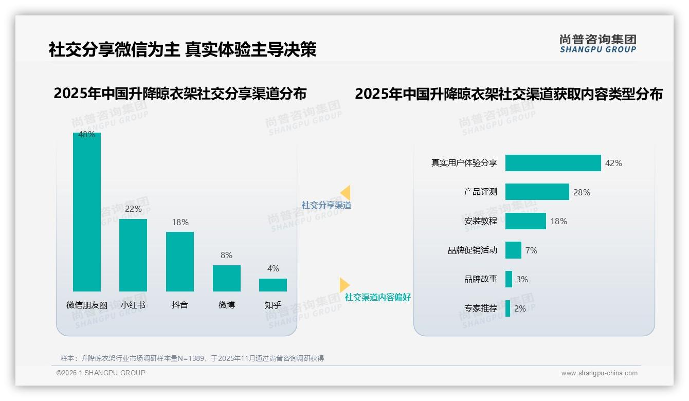 53%女性消费者主导升降晾衣架购买决策，尚普咨询集团数据洞察-2026年1月-升降晾衣架-38