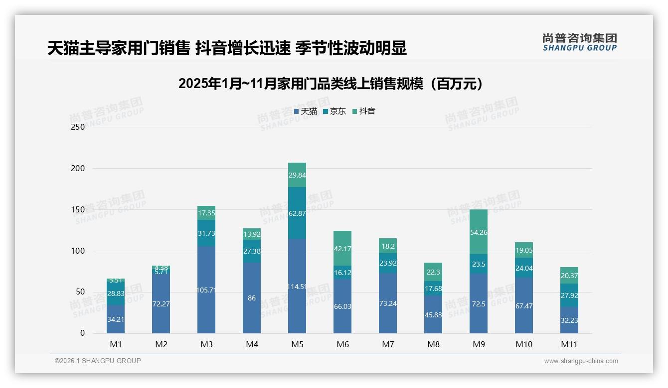 家用门秋季消费31%全年峰值，装修季营销押宝9月抢收-2026年1月-家用门-38