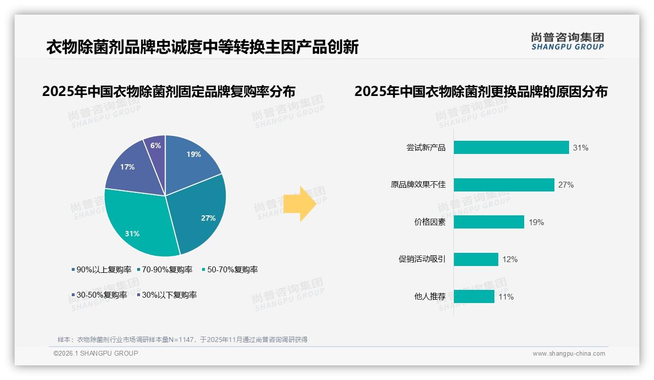 尚普咨询集团行业观察：价格上涨10%后42%消费者仍忠诚，衣物除菌剂品牌如何守住复购-2026年1月-衣物除菌剂-38