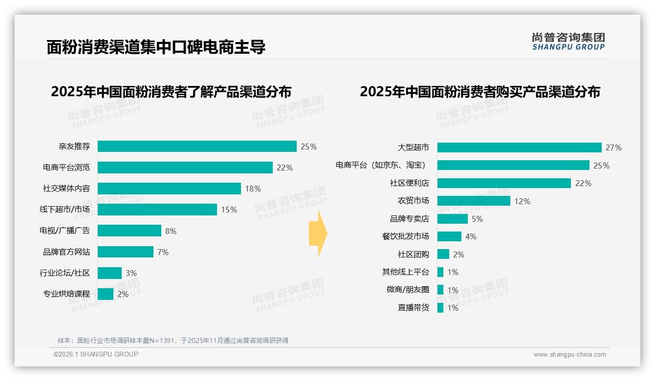 25%亲友推荐主导面粉购买，熟人社交成品牌破局关键点——尚普咨询集团权威报告发布-2026年1月-面粉-38